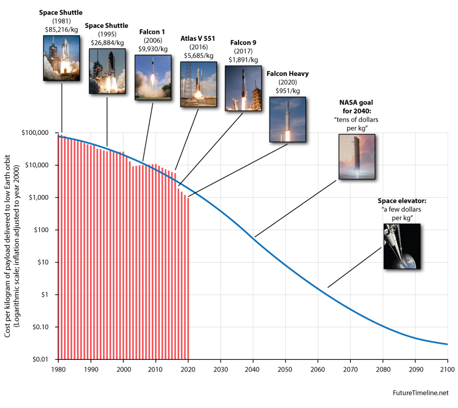 Costs of launching technology to space 